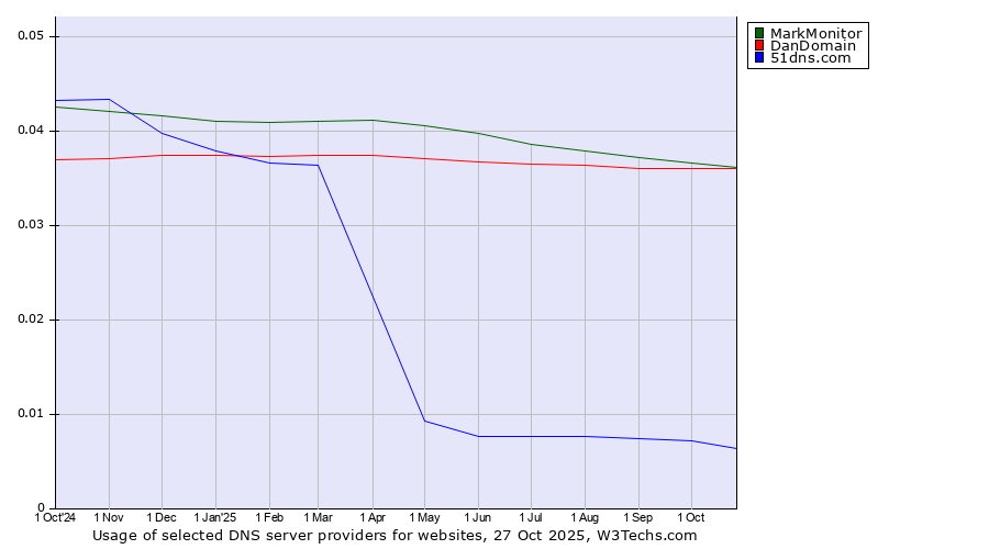 Historical trends in the usage of MarkMonitor vs. DanDomain vs. 51dns.com