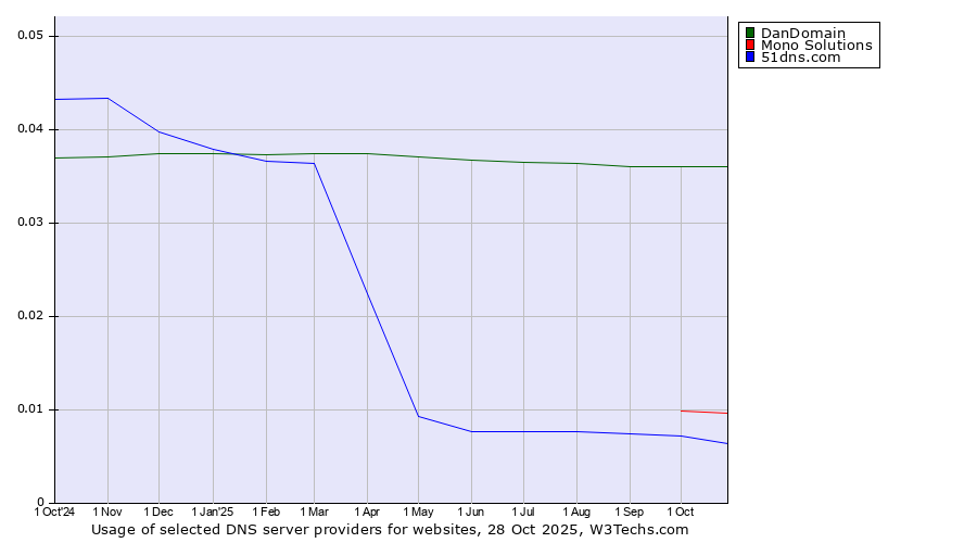 Historical trends in the usage of DanDomain vs. Mono Solutions vs. 51dns.com