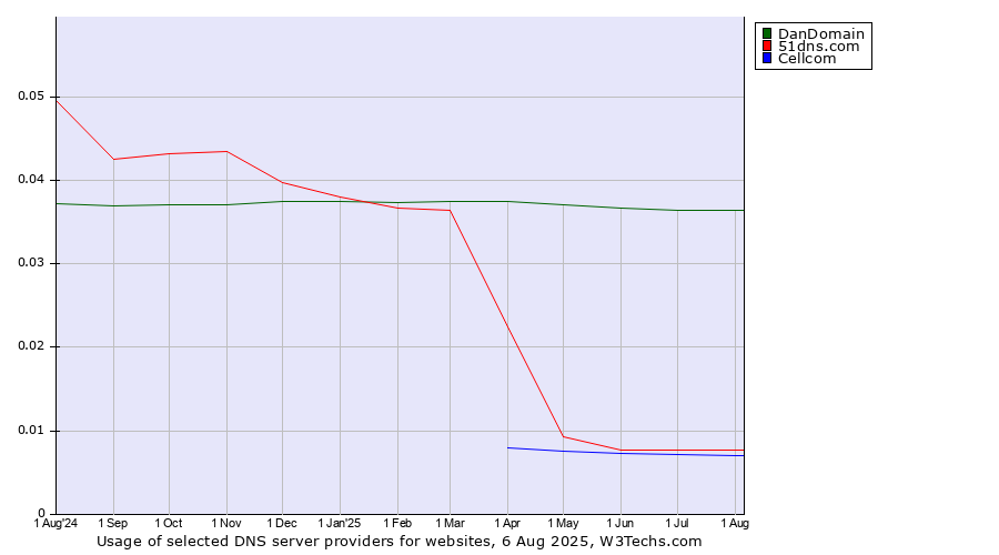 Historical trends in the usage of DanDomain vs. 51dns.com vs. Cellcom