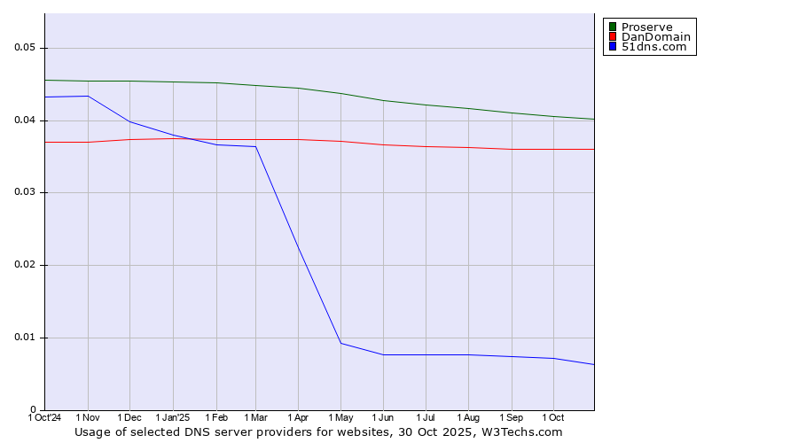 Historical trends in the usage of Proserve vs. DanDomain vs. 51dns.com
