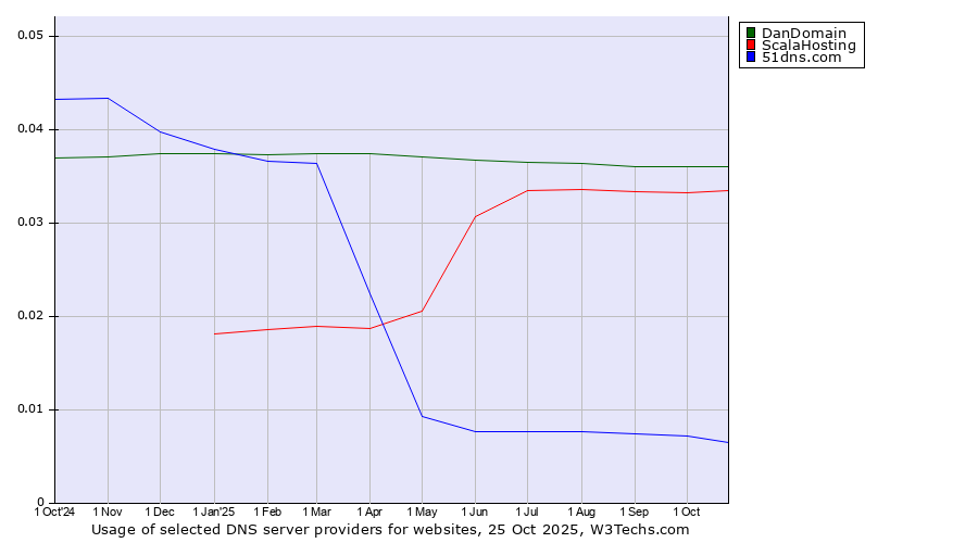 Historical trends in the usage of DanDomain vs. ScalaHosting vs. 51dns.com
