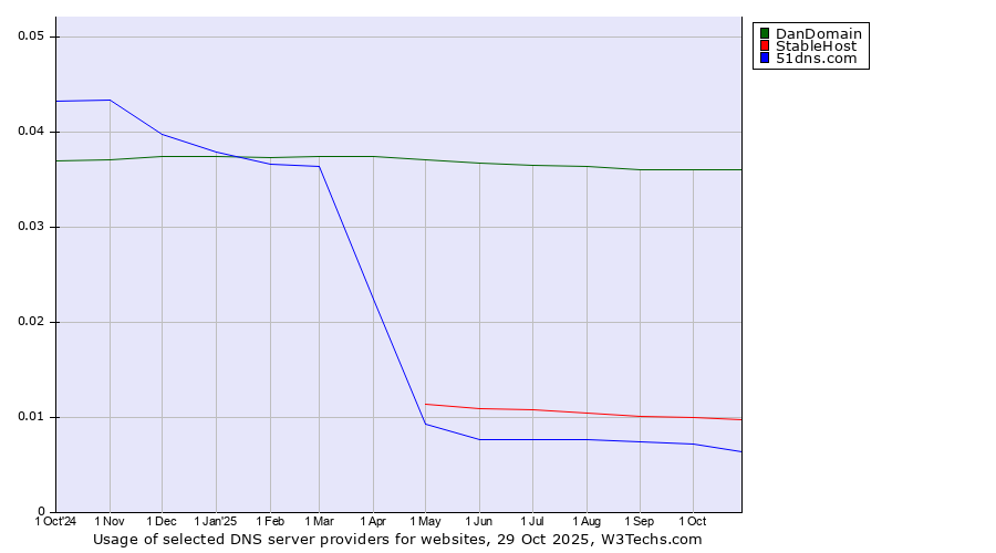 Historical trends in the usage of DanDomain vs. StableHost vs. 51dns.com