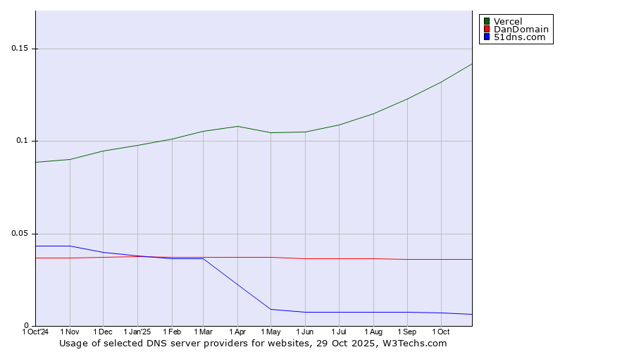 Historical trends in the usage of Vercel vs. DanDomain vs. 51dns.com