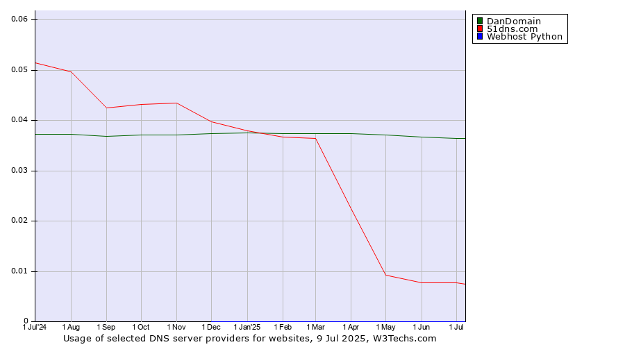 Historical trends in the usage of DanDomain vs. 51dns.com vs. Webhost Python