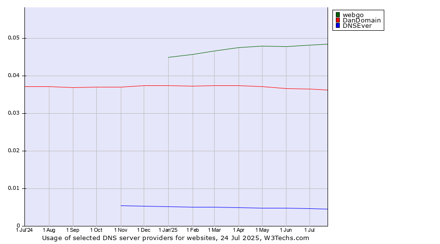 Historical trends in the usage of webgo vs. DanDomain vs. DNSEver