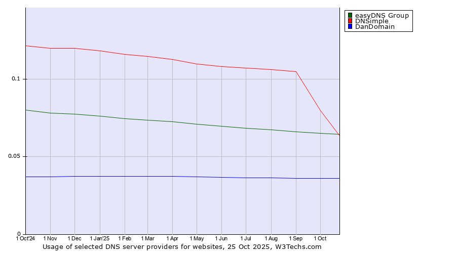 Historical trends in the usage of DNSimple vs. easyDNS Group vs. DanDomain