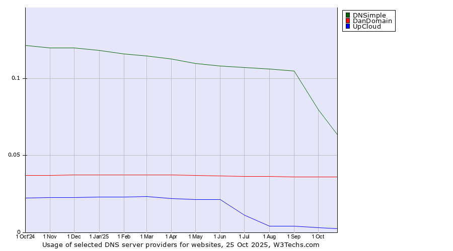 Historical trends in the usage of DNSimple vs. DanDomain vs. UpCloud