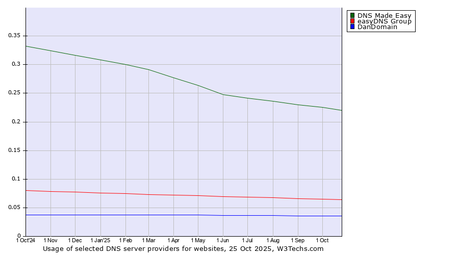 Historical trends in the usage of DNS Made Easy vs. easyDNS Group vs. DanDomain