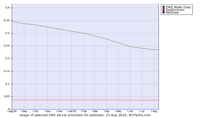 Historical trends in the usage of DNS Made Easy vs. DanDomain vs. NetEase