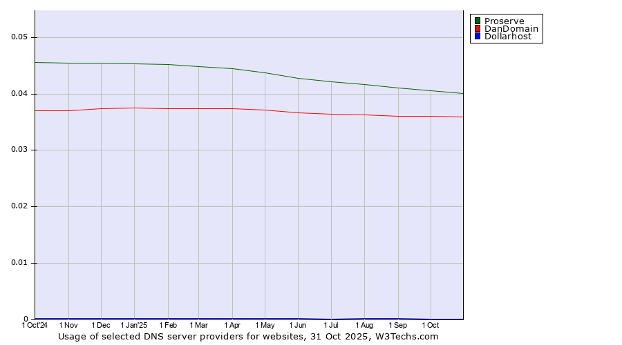 Historical trends in the usage of Proserve vs. DanDomain vs. Dollarhost