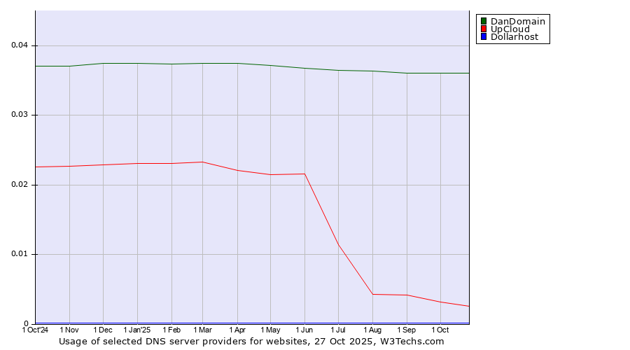 Historical trends in the usage of DanDomain vs. UpCloud vs. Dollarhost
