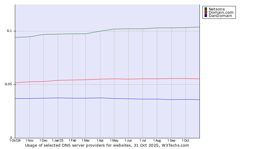 Historical trends in the usage of Netsons vs. Domain.com vs. DanDomain