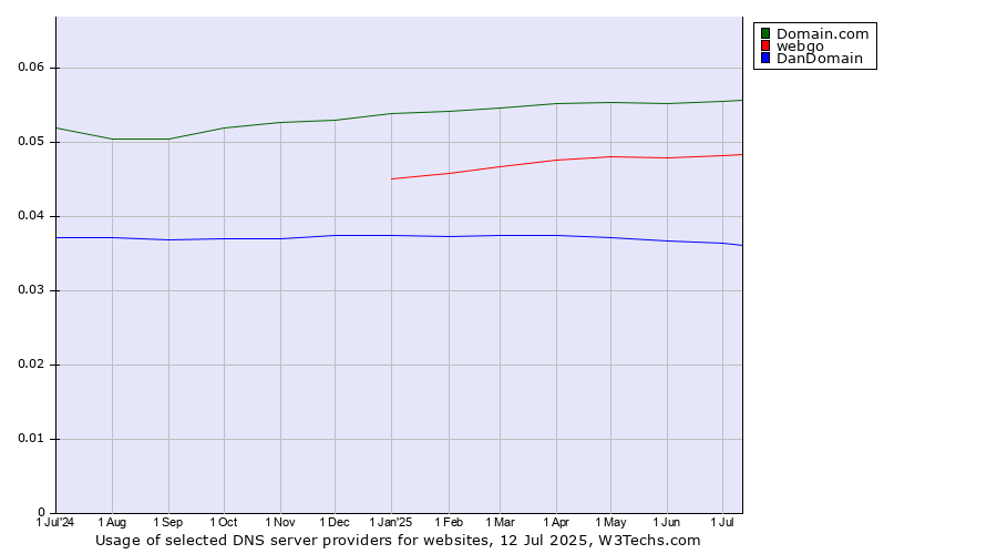 Historical trends in the usage of Domain.com vs. webgo vs. DanDomain