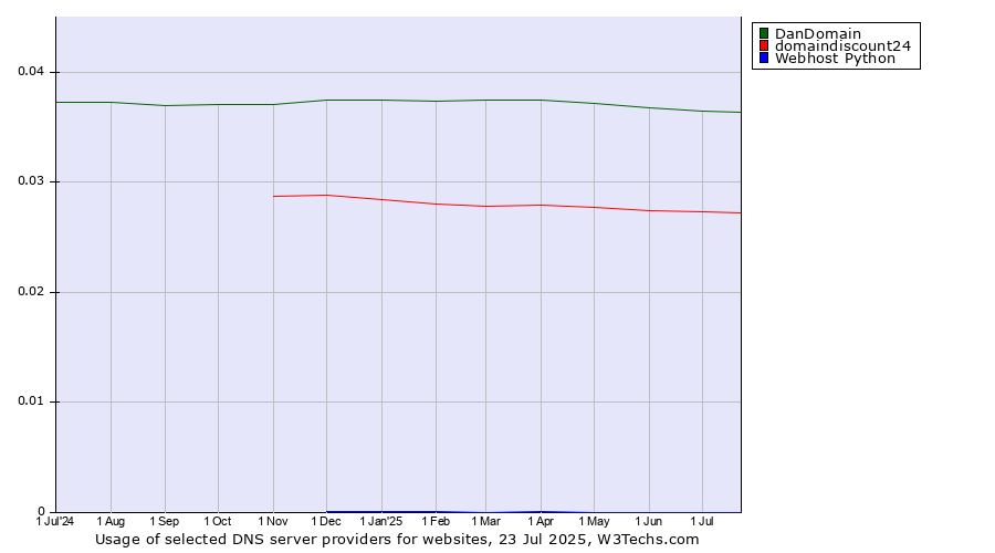 Historical trends in the usage of DanDomain vs. domaindiscount24 vs. Webhost Python