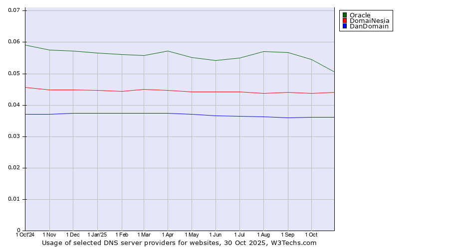 Historical trends in the usage of Oracle vs. DomaiNesia vs. DanDomain