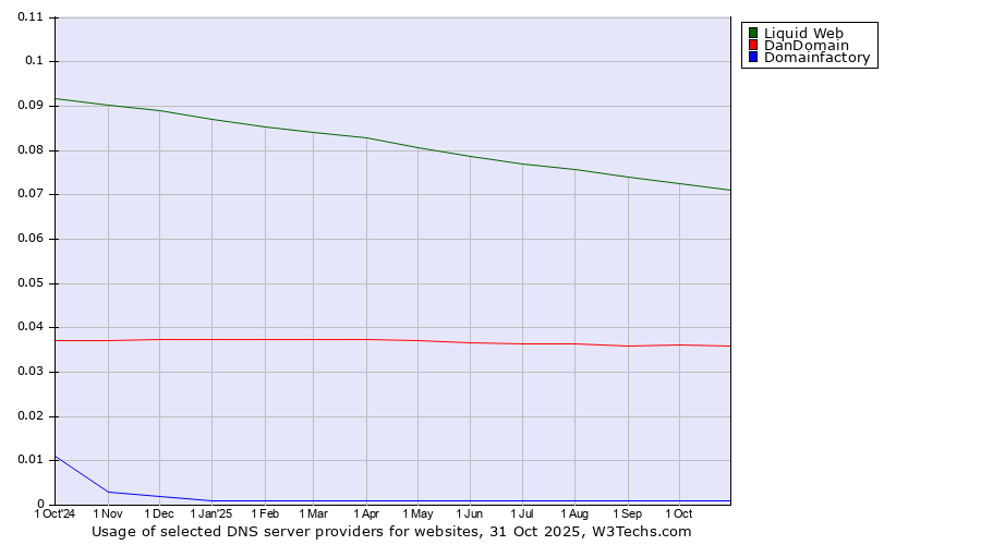 Historical trends in the usage of Liquid Web vs. DanDomain vs. Domainfactory
