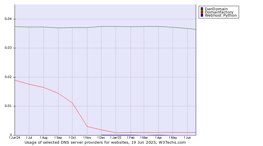 Historical trends in the usage of DanDomain vs. Domainfactory vs. Webhost Python