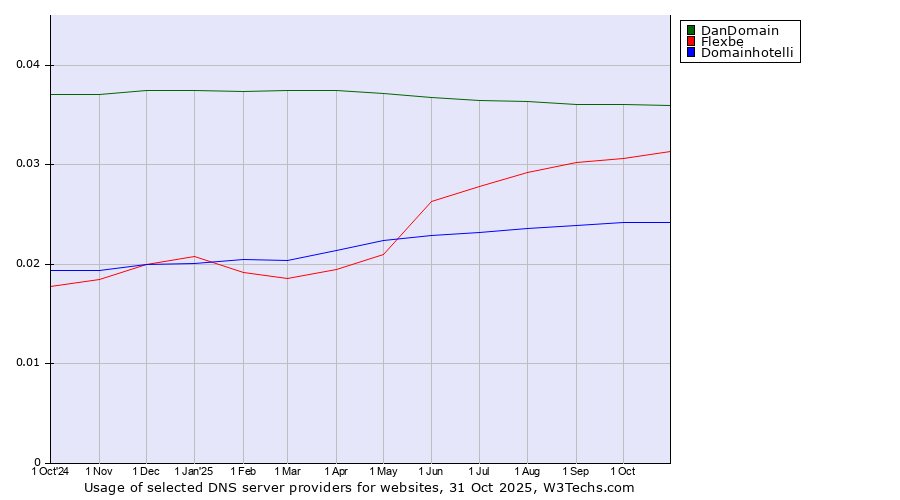 Historical trends in the usage of DanDomain vs. Flexbe vs. Domainhotelli
