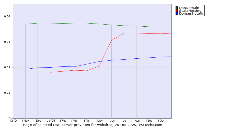Historical trends in the usage of DanDomain vs. ScalaHosting vs. Domainhotelli