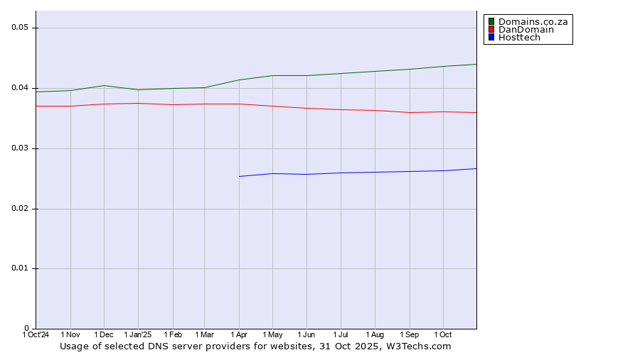 Historical trends in the usage of Domains.co.za vs. DanDomain vs. Hosttech