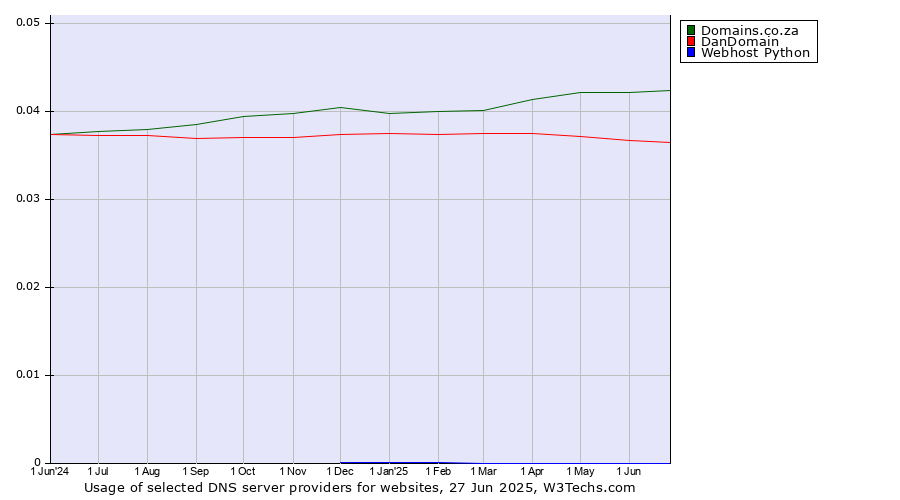 Historical trends in the usage of Domains.co.za vs. DanDomain vs. Webhost Python