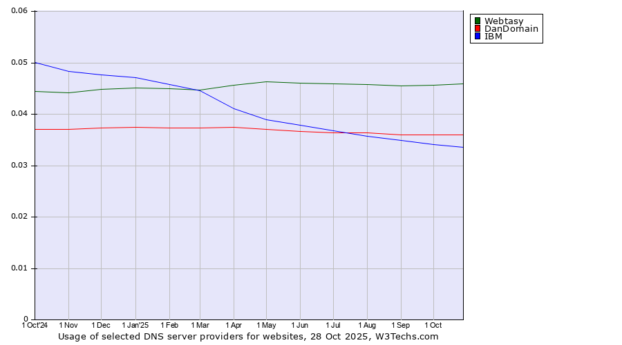 Historical trends in the usage of Webtasy vs. DanDomain vs. IBM