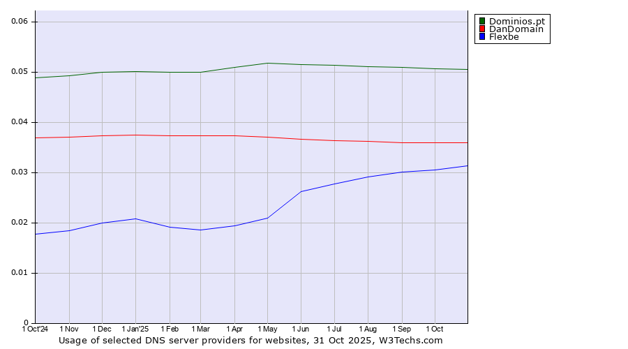 Historical trends in the usage of Dominios.pt vs. DanDomain vs. Flexbe