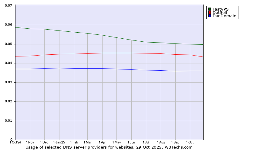 Historical trends in the usage of FastVPS vs. DotRoll vs. DanDomain