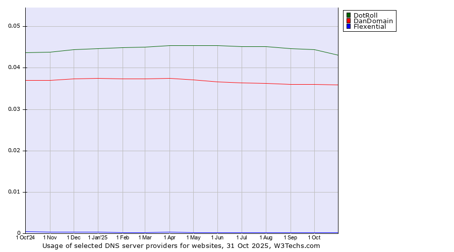 Historical trends in the usage of DotRoll vs. DanDomain vs. Flexential