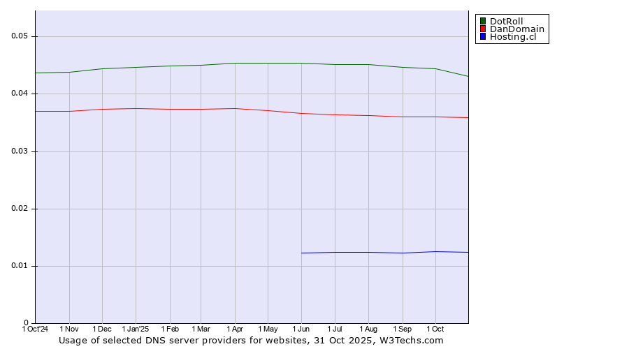Historical trends in the usage of DotRoll vs. DanDomain vs. Hosting.cl