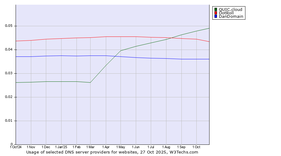 Historical trends in the usage of QUIC.cloud vs. DotRoll vs. DanDomain