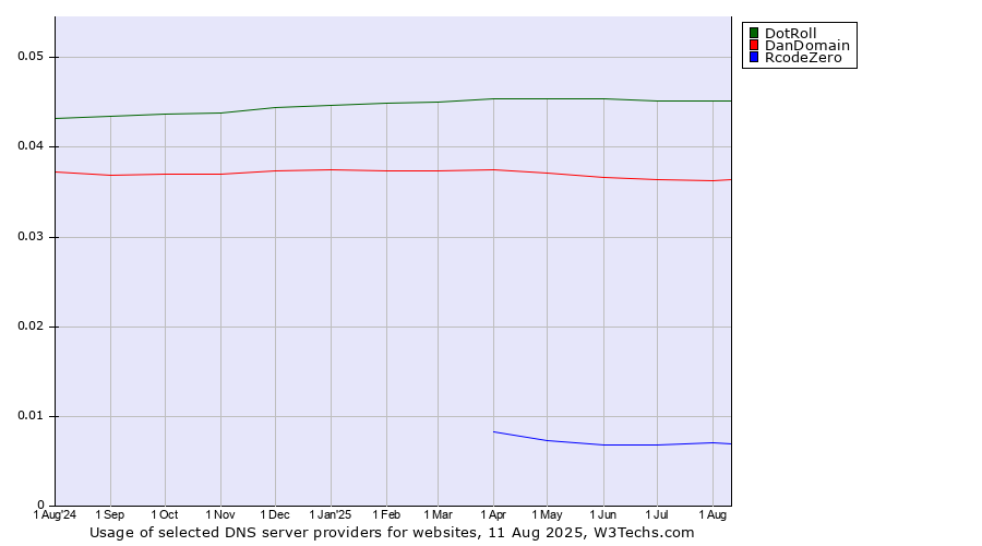Historical trends in the usage of DotRoll vs. DanDomain vs. RcodeZero