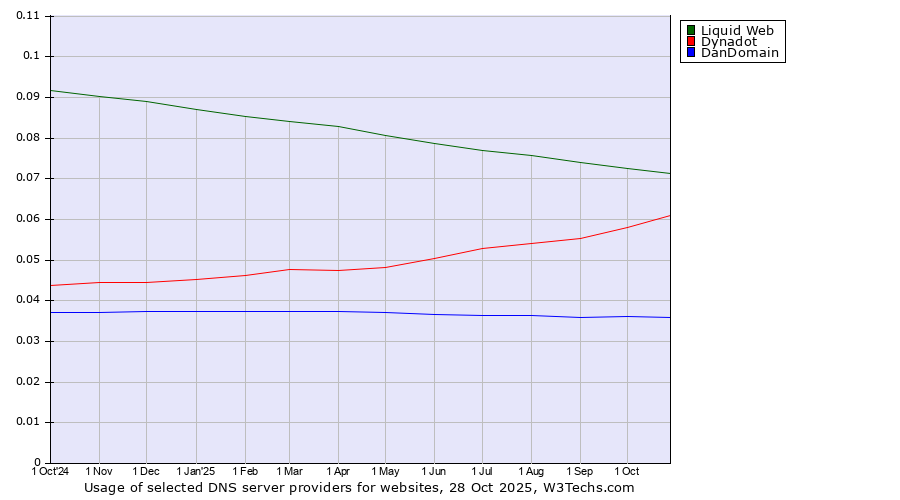 Historical trends in the usage of Liquid Web vs. Dynadot vs. DanDomain