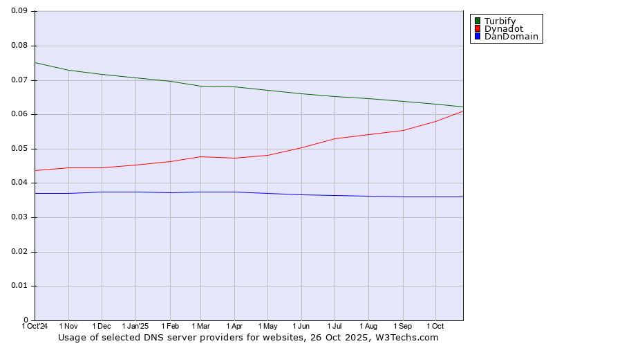 Historical trends in the usage of Turbify vs. Dynadot vs. DanDomain