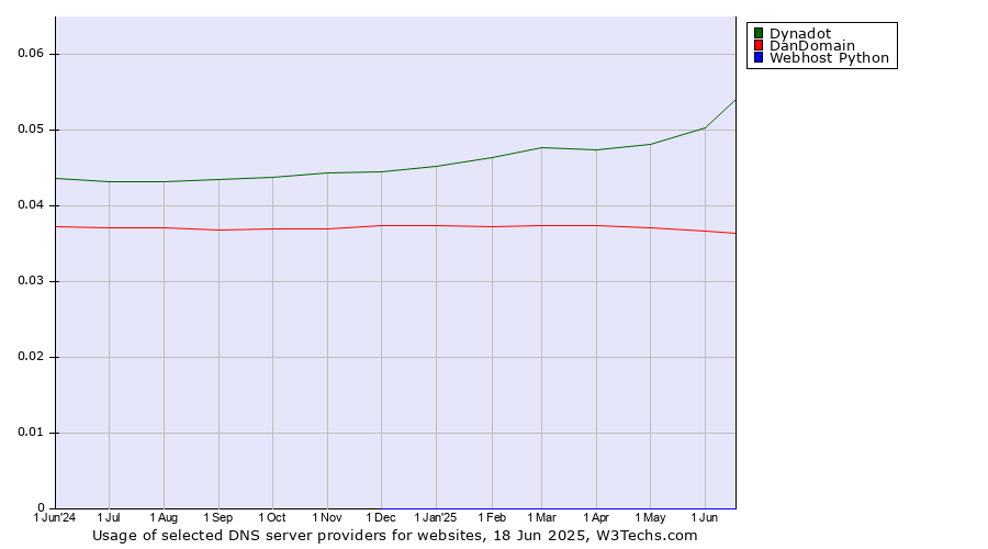 Historical trends in the usage of Dynadot vs. DanDomain vs. Webhost Python