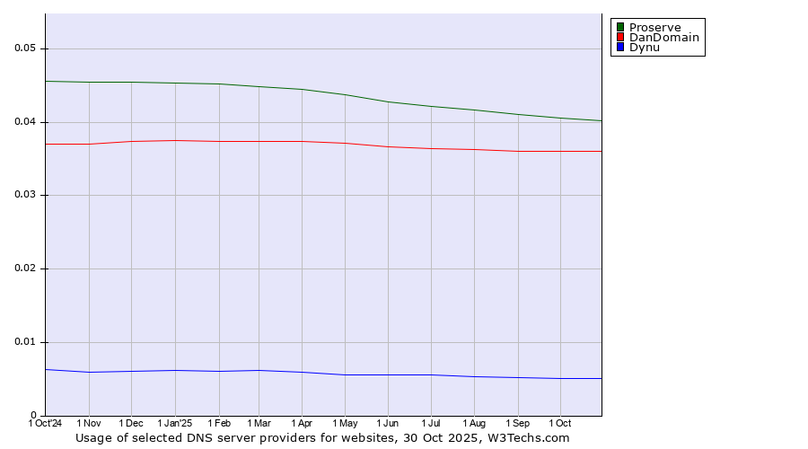 Historical trends in the usage of Proserve vs. DanDomain vs. Dynu
