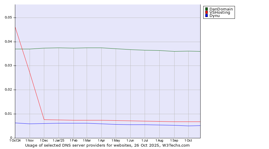 Historical trends in the usage of DanDomain vs. VSHosting vs. Dynu