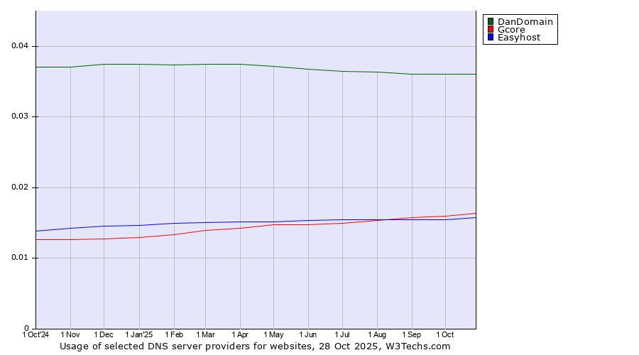 Historical trends in the usage of DanDomain vs. Gcore vs. Easyhost