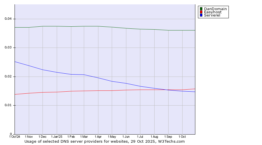 Historical trends in the usage of DanDomain vs. Easyhost vs. Serverel