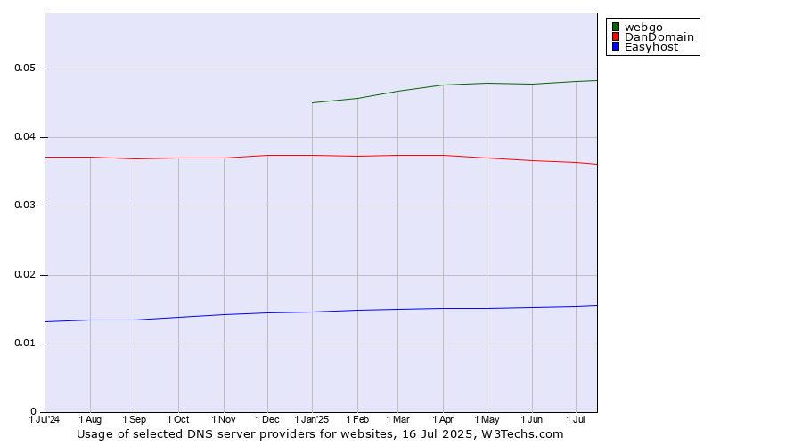 Historical trends in the usage of webgo vs. DanDomain vs. Easyhost