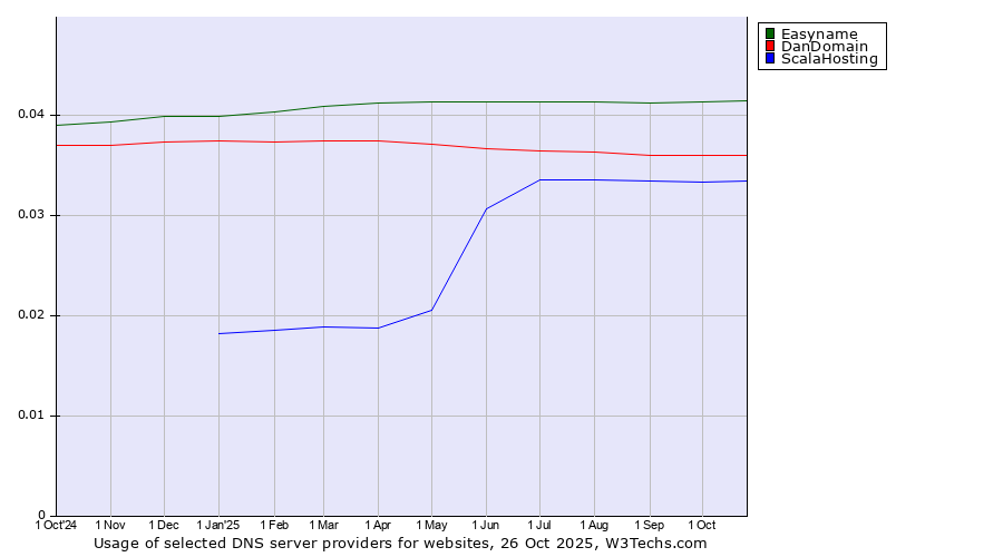 Historical trends in the usage of Easyname vs. DanDomain vs. ScalaHosting