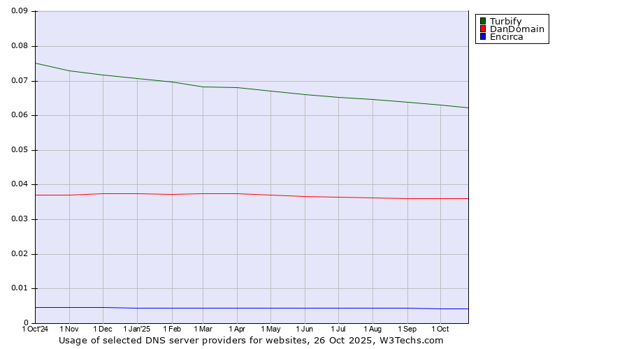 Historical trends in the usage of Turbify vs. DanDomain vs. Encirca