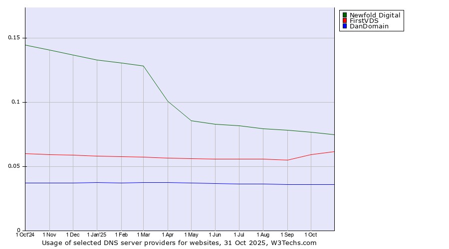 Historical trends in the usage of Newfold Digital vs. FirstVDS vs. DanDomain