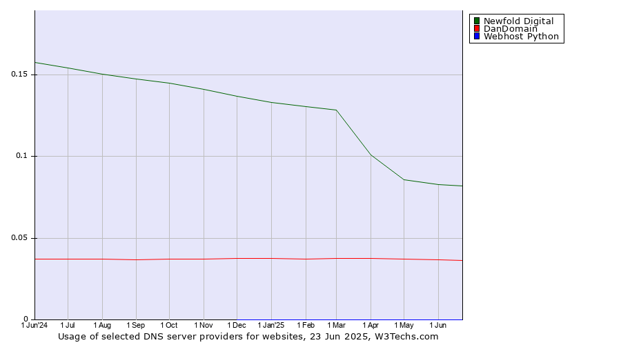 Historical trends in the usage of Newfold Digital vs. DanDomain vs. Webhost Python