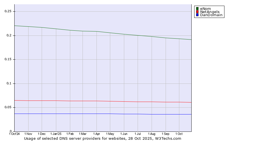 Historical trends in the usage of eNom vs. NetAngels vs. DanDomain