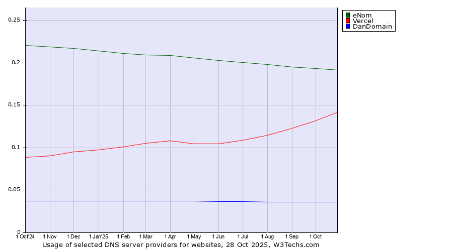 Historical trends in the usage of eNom vs. Vercel vs. DanDomain