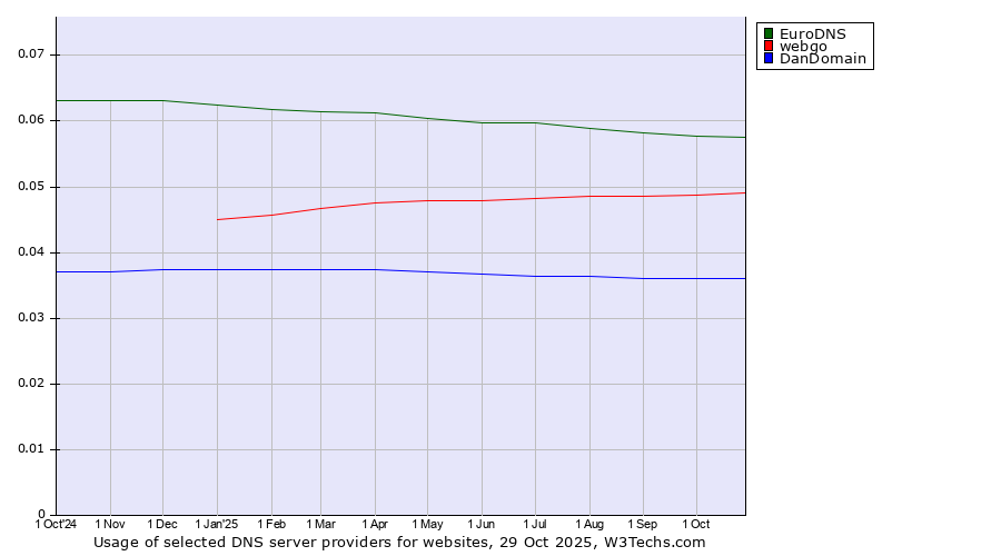 Historical trends in the usage of EuroDNS vs. webgo vs. DanDomain