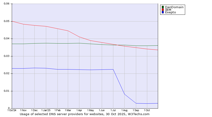 Historical trends in the usage of DanDomain vs. IBM vs. Exepto