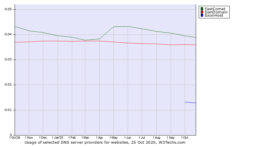 Historical trends in the usage of FastComet vs. DanDomain vs. ExonHost