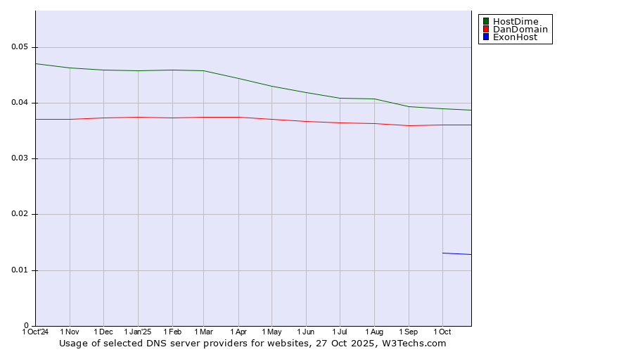 Historical trends in the usage of HostDime vs. DanDomain vs. ExonHost